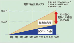 直管型LEDランプ